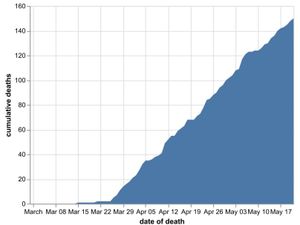 Supporting image for story: Coronavirus death toll at Shropshire health trusts hits 150