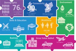 Improving skills, educations, jobs, businesses and health are all part of the Black Country economic jigsaw