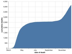 The cumulative number of coronavirus deaths at hospitals in the Black Country, Birmingham and Staffordshire as of December 14. By date of death, not the date the death was announced. Data: NHS England.