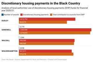 Discretionary housing payments in the Black Country