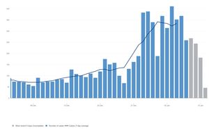The coronavirus case rates in Walsall. Data: https://coronavirus.data.gov.uk/