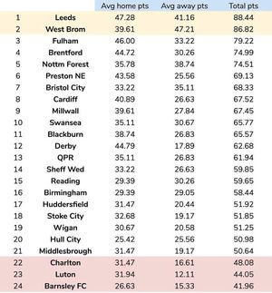 Unweighted Championship table