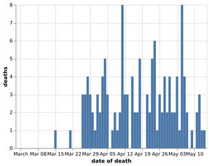 Daily number of coronavirus deaths in Shropshire hospitals by date of death as of May 15. Data: NHS England. Figures likely to change as further deaths announced