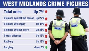 West Midlands crime figures