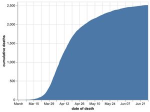 The cumulative number of coronavirus deaths in Black Country, Birmingham and Staffordshire hospitals by date of death as of June 29. Data: NHS England. Figures likely to increase as further deaths announced.