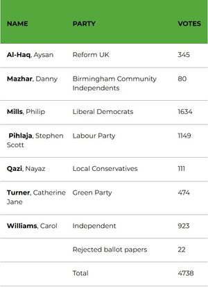 Moseley by-election results in Birmingham. Taken from council website.