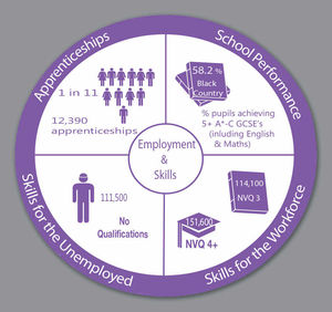 The Black Country boasts 90 miles of canals and 900 hectares of local nature reserves