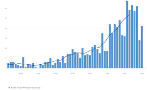 The daily number of new coronavirus cases in the Telford & Wrekin Council area since September 1. Data: Public Health England