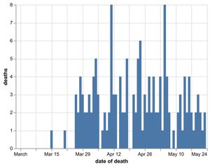 Daily number of coronavirus deaths in Shropshire hospitals by date of death as of May 24. Data: NHS England. Figures likely to increase as further deaths announced