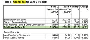 Proposed Birmingham council tax charges for 2026/27. Taken from council document.