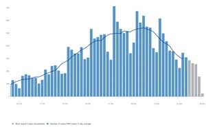 The Covid-19 case rate in Staffordshire. Data: coronavirus.data.gov.uk