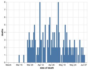 Daily number of coronavirus deaths in Shropshire hospitals by date of death as of June 11. Data: NHS England. Figures likely to increase as further deaths announced