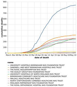 The cumulative number of coronavirus deaths by hospital trust in the Black Country, Birmingham and Staffordshire as of May 14. Data: NHS England. Figures likely to change as further deaths announced