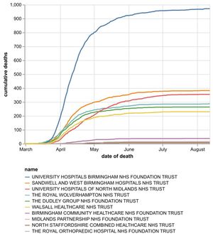The cumulative number of coronavirus deaths at hospital trusts in the Black Country, Birmingham and Staffordshire as of August 13. Data: NHS England