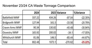 Figures provided to the Scrutiny Committee