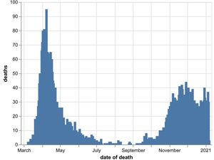 Supporting image for story: Further 33 coronavirus patients die in region's hospitals
