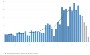 Coronavirus case rates in Wolverhampton. Data: https://coronavirus.data.gov.uk/