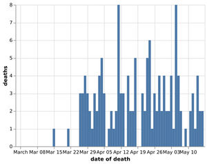 Daily number of coronavirus deaths in Shropshire hospitals by date of death as of May 15. Data: NHS England. Figures likely to change as further deaths announced