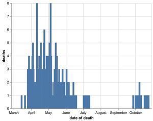 The daily number of coronavirus deaths at hospitals in Telford and Shropshire as of October 27. Data: NHS England