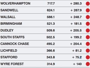 Supporting image for story: Latest lockdown 'inevitable' as infection rates rapidly rise across West Midlands