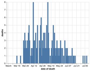 The daily number of coronavirus deaths in Shropshire hospitals as of July 11. Data: NHS England