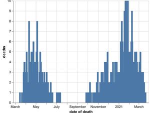 Supporting image for story: No new Shropshire Covid deaths as UK toll rises by 70