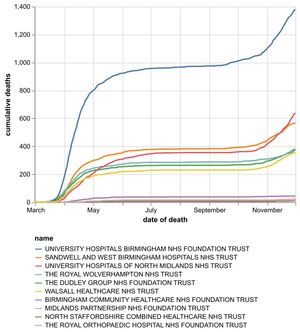 The cumulative number of coronavirus deaths at hospitals in the Black Country, Birmingham and Staffordshire as of December 2. By date of death, not the date the death was announced. Data: NHS England.