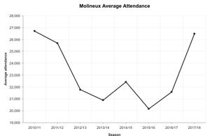 Attendances have soared to levels last season in the Premier League – and this season's average will rise further after Saturday's near-sell-out game against Villa (graphic: Visme)