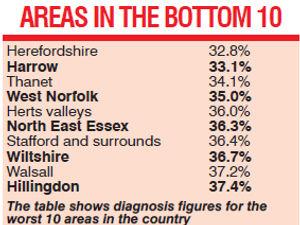 Supporting image for story: Dementia diagnosis rates in Walsall and Stafford among 'worst in England'