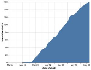 The cumulative number of coronavirus deaths in Shropshire hospitals by date of death as of May 28. Data: NHS England. Figures likely to increase as further deaths announced
