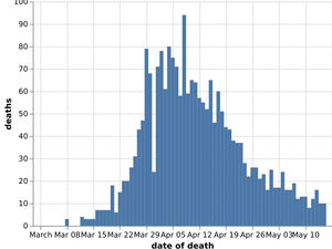 Supporting image for story: 10 more coronavirus patients die in Black Country, Staffordshire and Birmingham