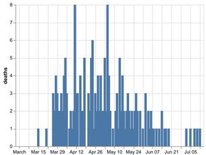 Supporting image for story: First week since April without Covid care home deaths in Shropshire