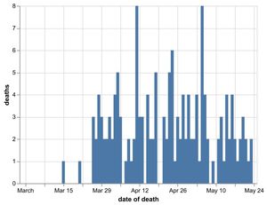 Daily number of coronavirus deaths in Shropshire hospitals by date of death as of May 25. Data: NHS England. Figures likely to increase as further deaths announced