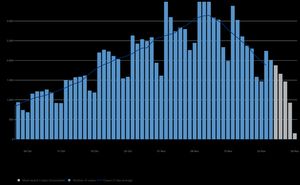 The daily number of new coronavirus cases in the West Midlands by date of positive test, since October 1