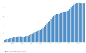 The changing rate of coronavirus infections in Telford and Wrekin since September 1. Data: Public Health England