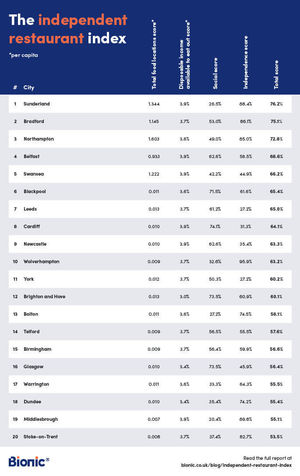 The top 20 list of best places to eat out in the UK for non-chain restaurants