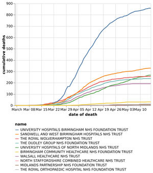 The cumulative number of coronavirus deaths by hospital trust in the Black Country, Birmingham and Staffordshire as of May 17. Data: NHS England. Figures likely to change as further deaths announced