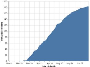 Supporting image for story: Further Covid-19 death confirmed in Shropshire 