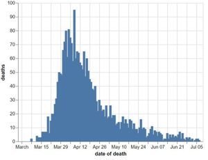 The daily number of coronavirus deaths in hospitals in the Black Country, Birmingham and Staffordshire as of July 9. Data: NHS England.