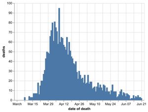 The daily number of coronavirus deaths in Black Country, Birmingham and Staffordshire hospitals by date of death as of June 23. Data: NHS England. Figures likely to increase as further deaths announced.