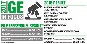 The local authority election result and constituency result from the last General Election