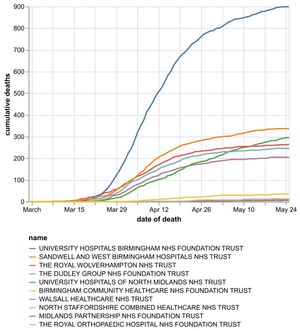 The cumulative number of coronavirus deaths by Black Country and Staffordshire NHS trusts by date of death as of May 26. Data: NHS England. Figures likely to increase as further deaths announced