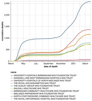The cumulative number of hospital coronavirus deaths in the Black Country, Birmingham and Staffordshire as of March 28. By date of death, not the date the death was announced. Data: NHS England.