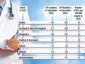 Supporting image for story: GP shortage causing headache for West Midland patients
