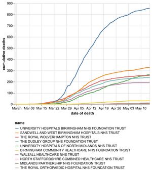 The cumulative number of coronavirus deaths by hospital trust in the Black Country, Birmingham and Staffordshire as of May 16. Data: NHS England. Figures likely to change as further deaths announced