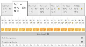 What the Met Office is expecting on Sunday