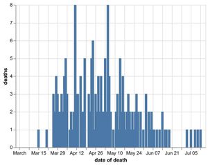 The daily number of coronavirus deaths in Shropshire hospitals by date of death as of July 15. Data: NHS England