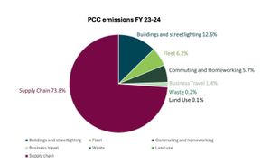 Powys County Council\'s carbon account breakdown for 2023/2024. From PCC