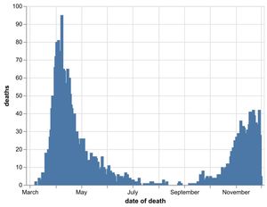 The daily number of coronavirus deaths at hospitals in the Black Country, Birmingham and Staffordshire as of December 2. By date of death, not the date the death was announced. Data: NHS England.