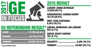 The Wolverhampton EU Referendum result and the constituency outcome from 2015
